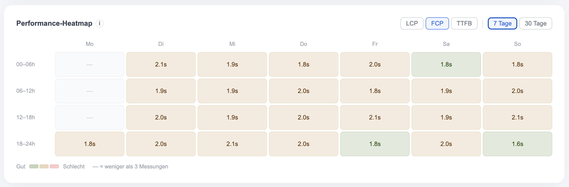 Performance-Heatmap
